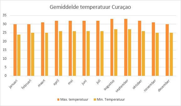 Temperatuur Curaçao per maand