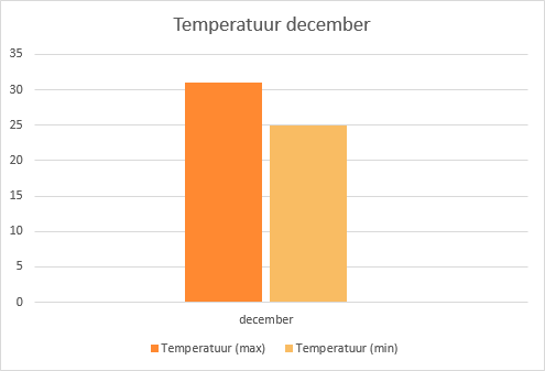 Temperatuur december Curaçao